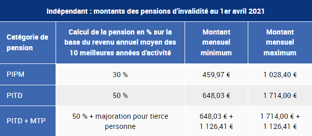 Tableau des montants et catégories des pensions d'invalidité au 1er janvier 2022 pour les indépendants