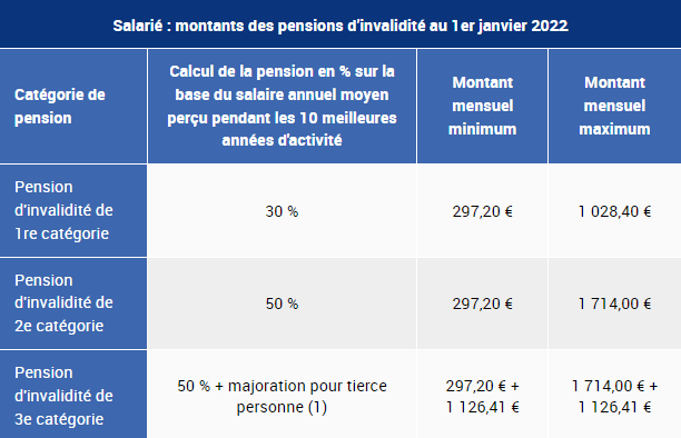 Tableau des montants et catégories des pensions d'invalidité au 1er janvier 2022 pour les salariés.